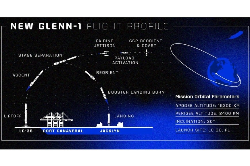 El gráfico del vuelo del New Glenn. Crédito: Blue Origin