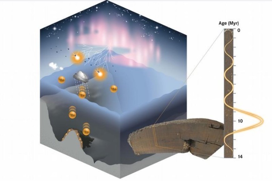 El berilio-10 cosmogénico es producido por rayos cósmicos en la atmósfera.