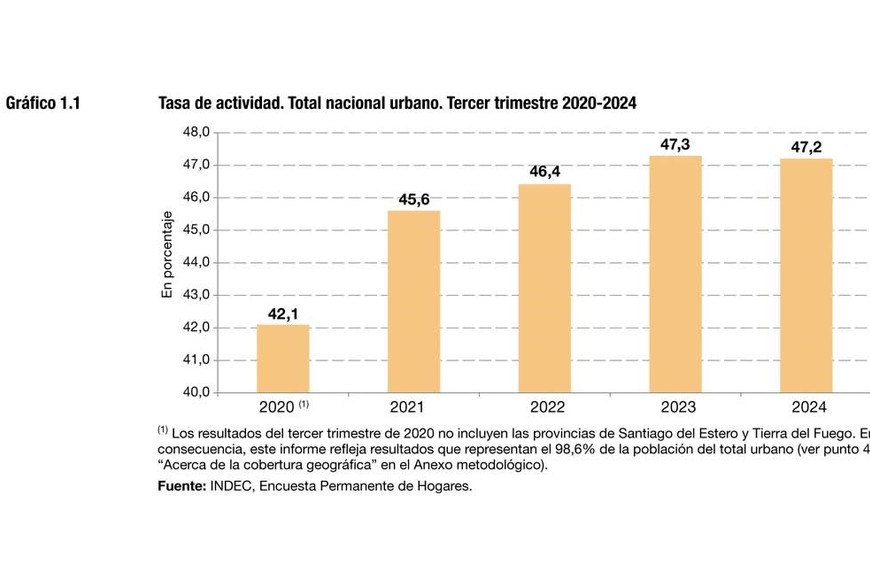 Los datos del Indec.