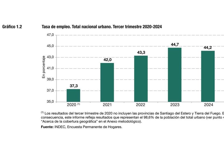 Los datos del Indec.