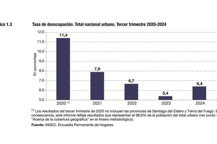 Los datos del Indec.