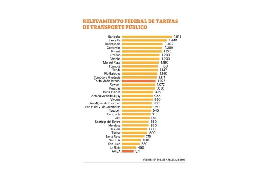 Relevamiento federal de tarifas de transporte público. IIEP