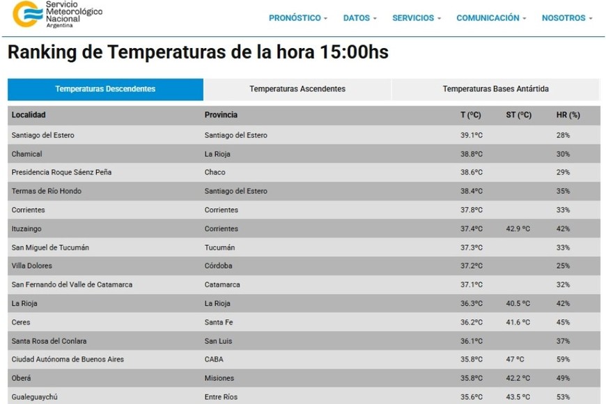 Las temperaturas más altas del jueves. Crédito: SMN