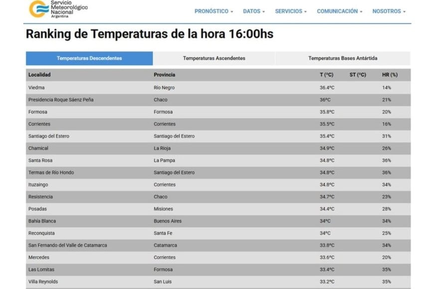 Las temperaturas más cálidas de este jueves en el país. Crédito: SMN