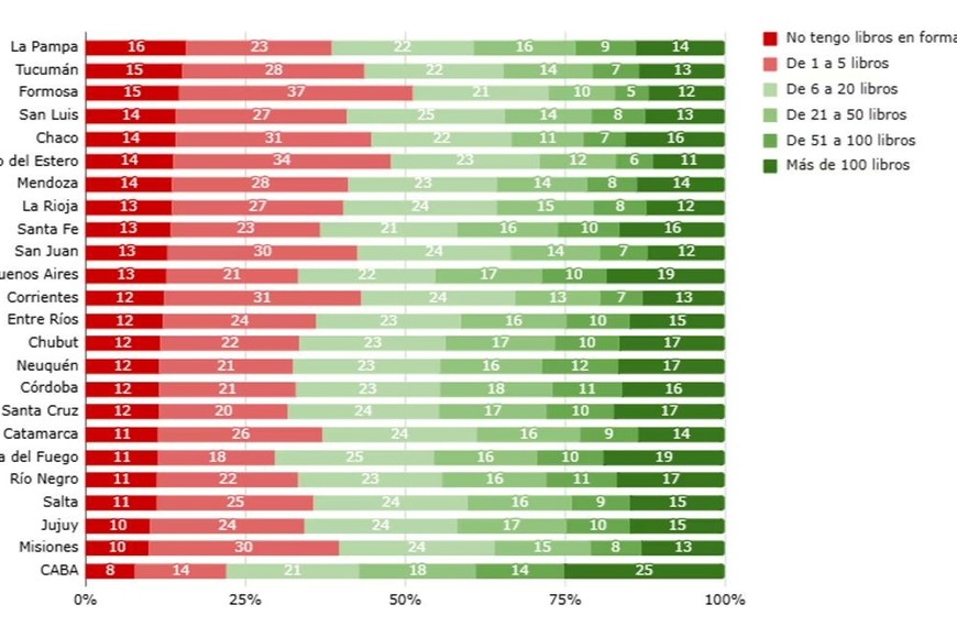 Porcentaje de estudiantes de 6to grado según cantidad de libros en papel que tienen en el hogar, por provincia. Primaria 2023.