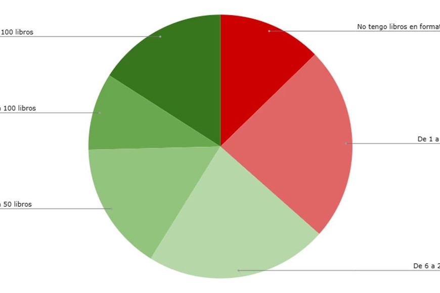 Porcentaje de estudiantes de 6to grado según cantidad de libros en papel que tienen en el hogar. Primaria 2023.