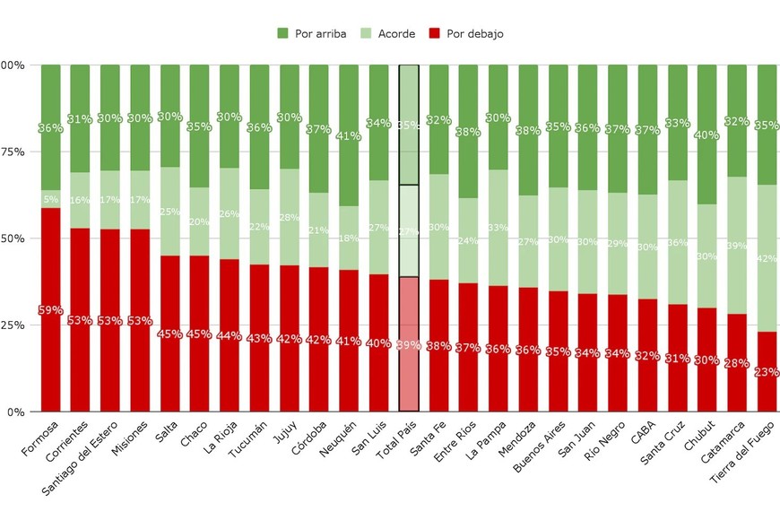 Porcentaje de escuelas que rinden por debajo y por arriba de lo esperado dadas sus características pre escuela, por provincia, año 2023 (Promedio Lengua y Matemática).