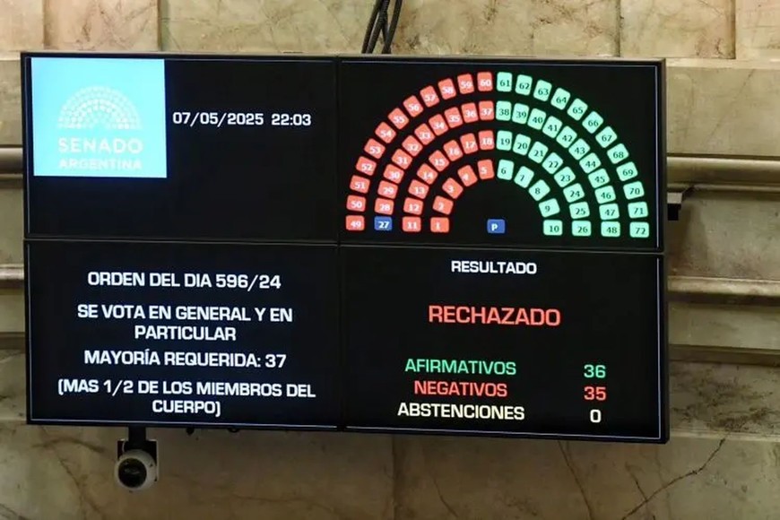 El sorpresivo rechazo en el Senado al proyecto de ley de Ficha Limpia, que ya tenía media sanción de Diputados, tensó la relación entre el oficialismo y el PRO. Hubo acusaciones cruzadas y disputas en plena campaña.