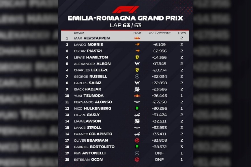 La tabla del GP de Emilia-Romaña. Foto: F1
