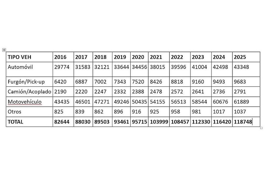 Evolución del parque automotor de Rafaela en los últimos 10 años con un incremento del 43,68%.