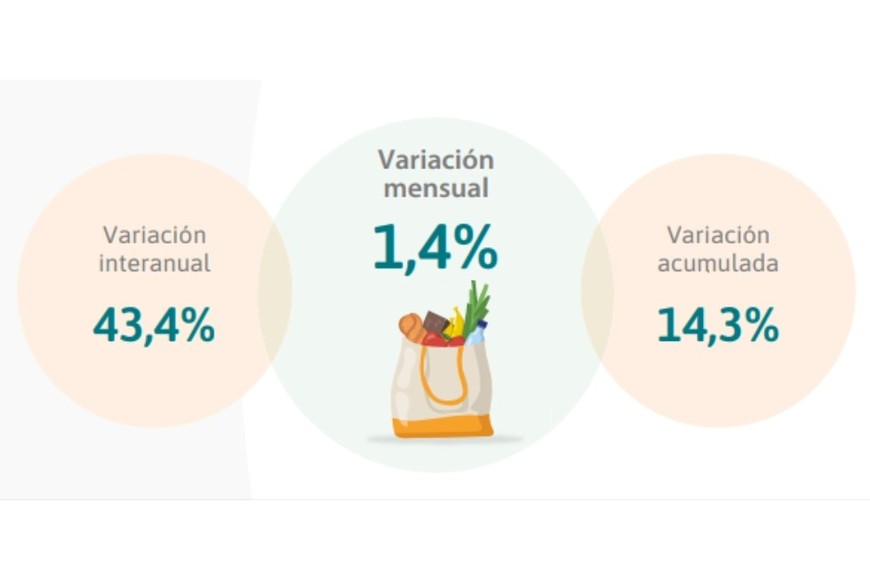 Porcentajes que arroja la inflación de mayo. Crédito: IPEC