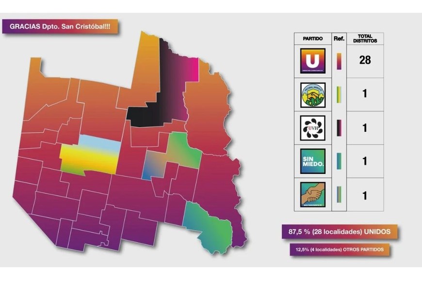 El mapa electoral quedó conformado con 28 localidades que estarán gobernadas por Unidos y tan solo 4 localidades por otras fuerzas de distintos partidos, 3 vecinales y PJ.