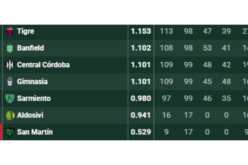 La parte baja de la tabla de promedios.