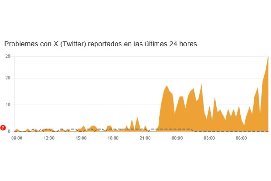 Problemas con X (Twitter) reportados en las últimas 24 horas.