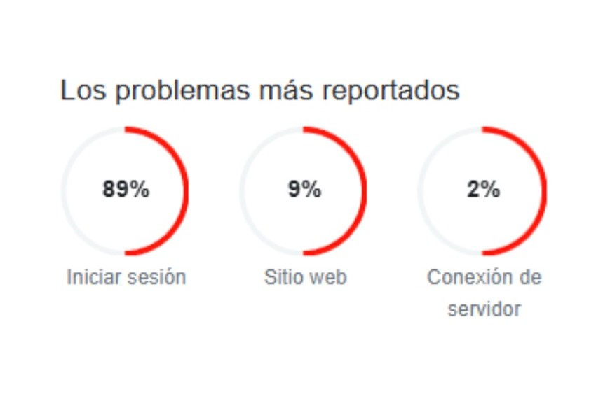 Los problemas más reportados.