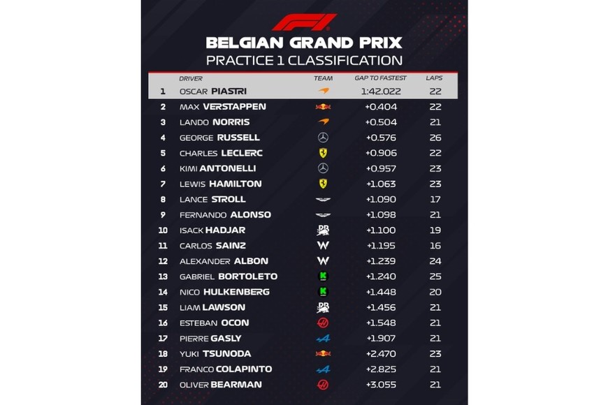 La grilla completa de clasificación de la P1 de la F1. Crédito: Fórmula 1