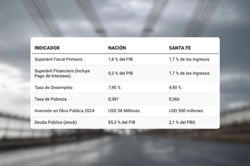 Indicadores económicos. Cuadro comparativo Nación-Santa Fe.
