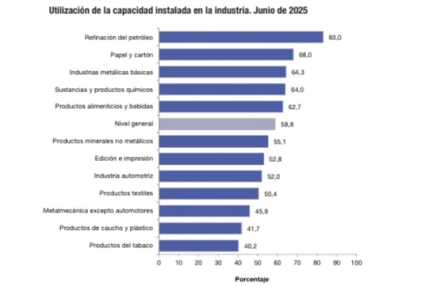 Utilización de la capacidad instalada en la industria.