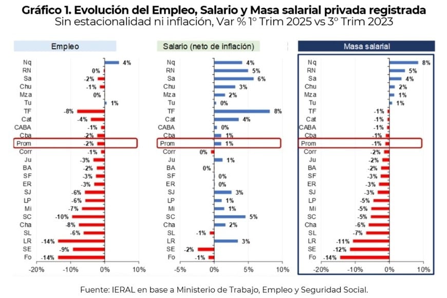 Evolución del Empleo, Salario y Masa salarial privada registrada.