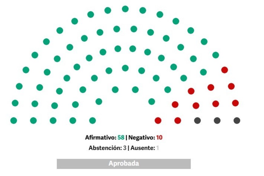 La iniciativa se aprobó con 58 votos afirmativos, 10 negativos y 3 abstenciones.