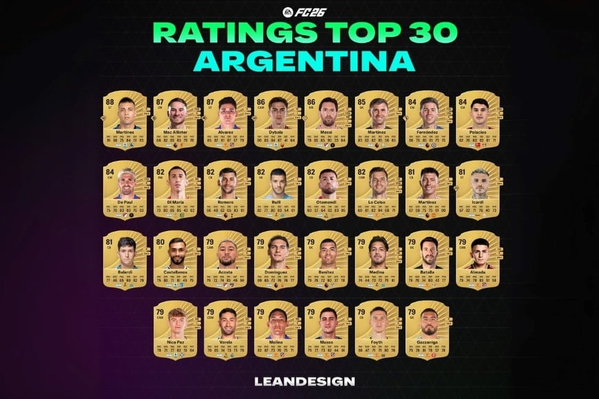 El Top 30 de Argentina en el EA FC26. Crédito: Leandesign en X