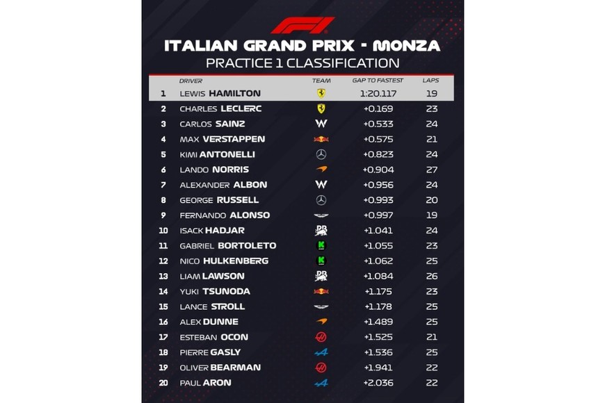 Así quedó la grilla tras la primera sesión de pruebas.