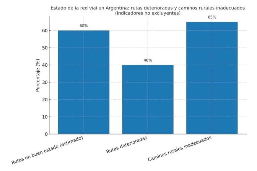 Figura 3. Estado de la red vial en Argentina: rutas deterioradas y caminos rurales inadecuados (indicadores no excluyentes). Fuente: FADA, Foro Económico Mundial (2024).