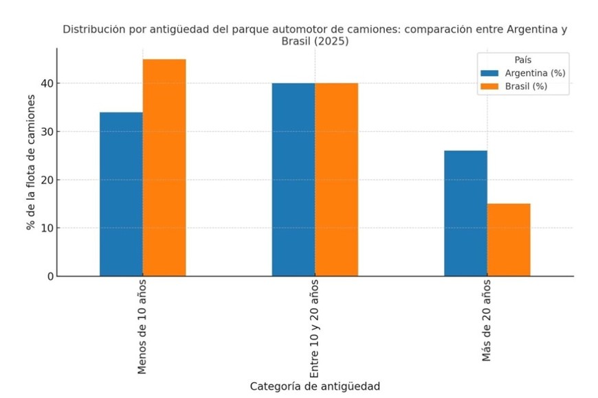 Figura 4. Distribución por antigüedad del parque automotor de camiones: comparación entre Argentina y Brasil (2025). Fuente: ANTC Brasil, informes sectoriales.