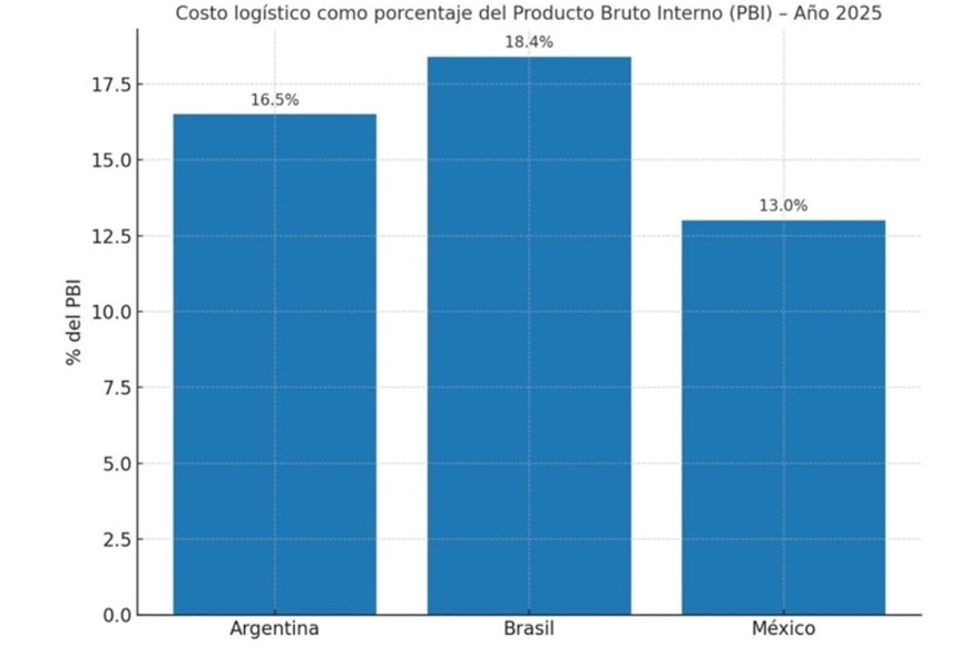 Figura 1. Costo logístico como porcentaje del PBI (Argentina, Brasil y México, 2025). Fuente: Banco Mundial, estudios sectoriales.