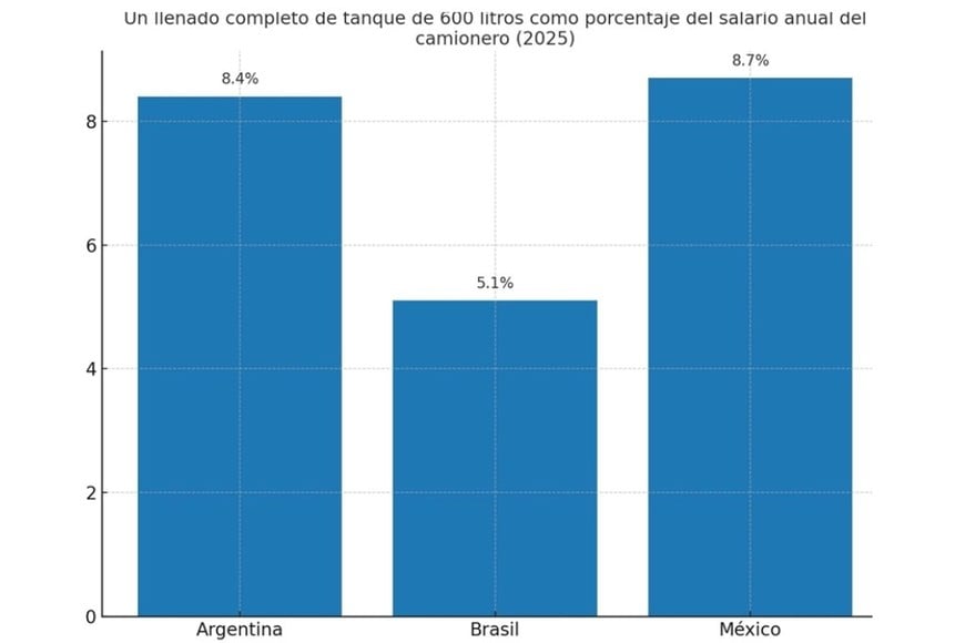 Figura 2. Un llenado completo de tanque de 600 litros como porcentaje del salario anual del camionero (2025). Fuente: AIE, sindicatos de transporte.