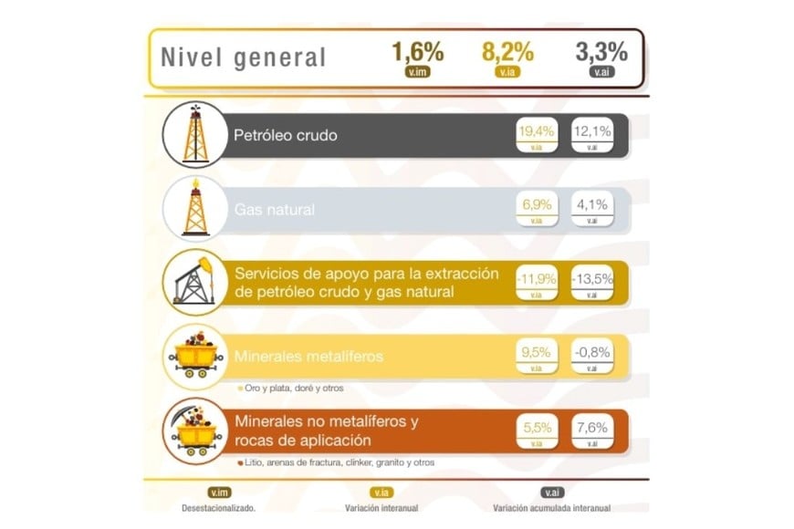 La producción minera aumentó 1,6% mensual y 8,2% interanual