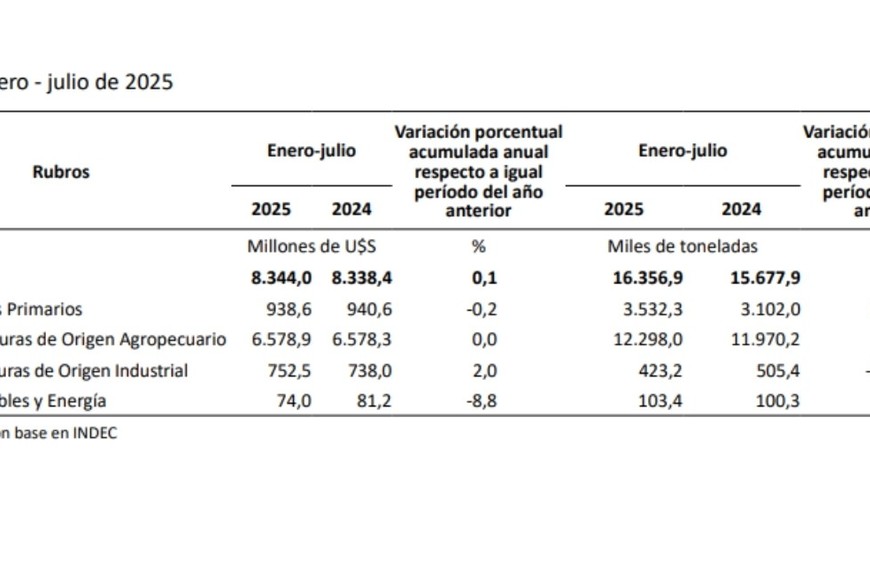 Comportamiento de los grandes rubros de exportación