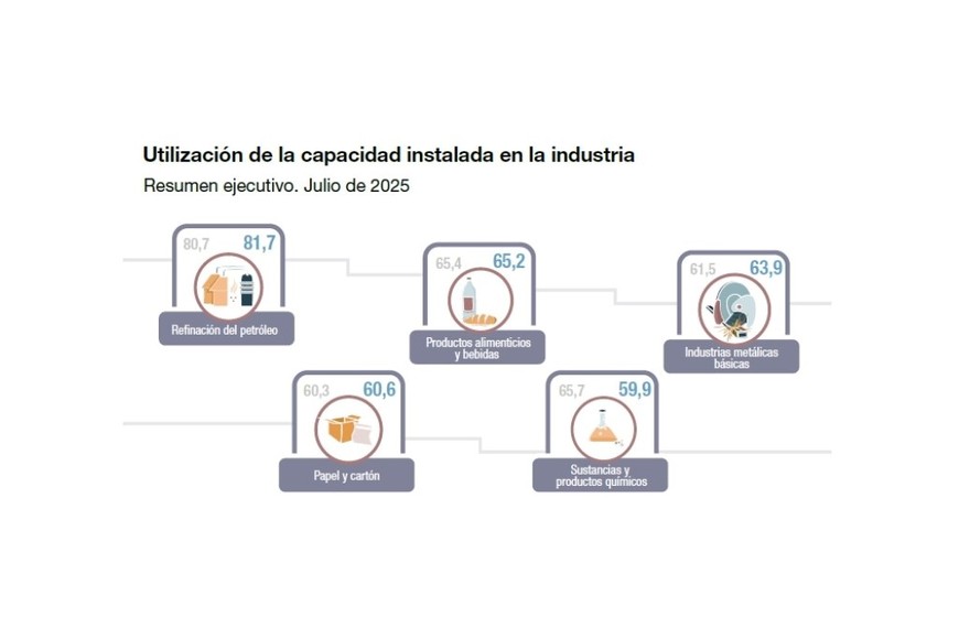 UCII: El resumen ejecutivo de Julio 2025