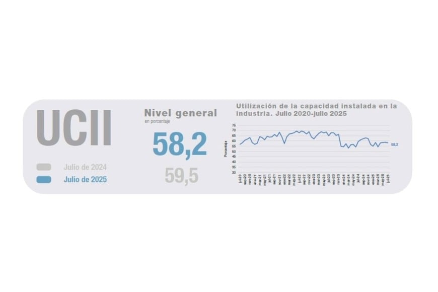 UCII, comparación interanual
