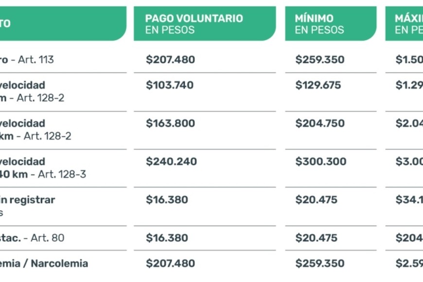 Valor actualizado de las multas