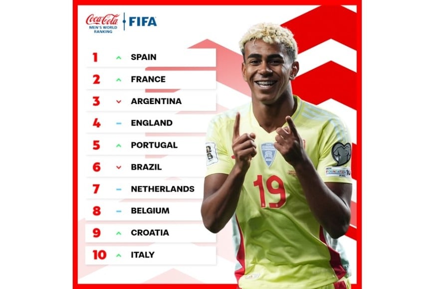 Argentina perdió oficialmente el primer puesto del ránking FIFA.