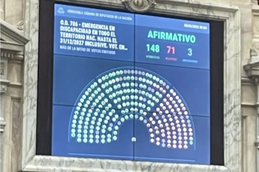 Así se había votado el rechazo al veto en Diputados.