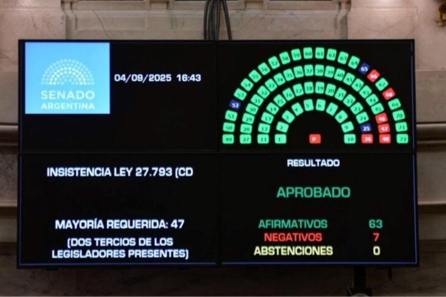 Así se había votado el rechazo al veto en Senado.