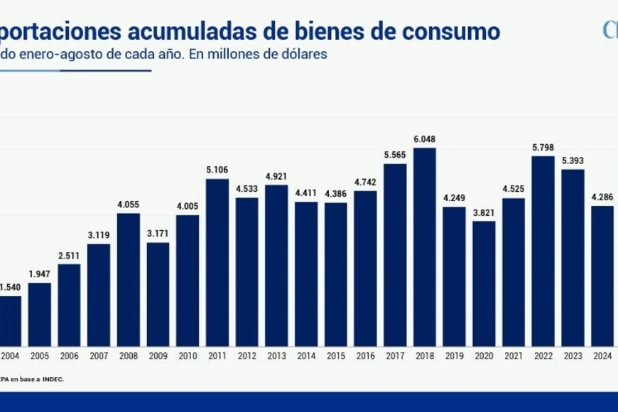 Importación de Bienes de Consumo - CEPA