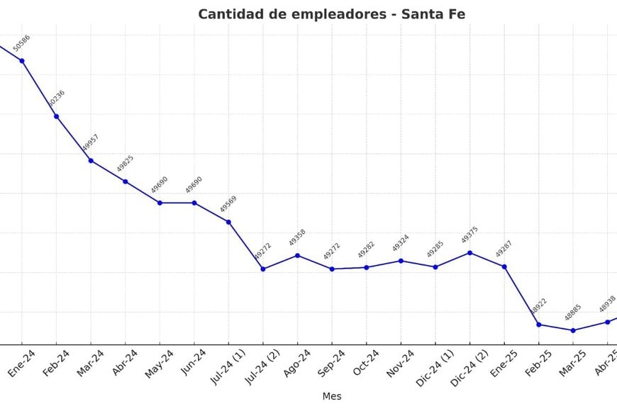 Cantidad de empleadores Nov 2023 - Jun 2025 Santa Fe.