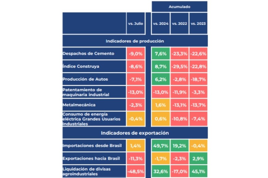 Datos de cámaras empresariales y organismos del sector público y privado. ADEFA, SIOMA, CAMMESA, AFCP, Gobierno de Brasil, CIARA.