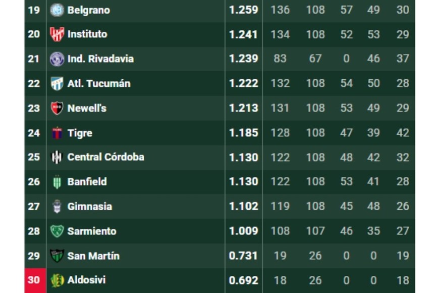 La zona baja de los promedios.