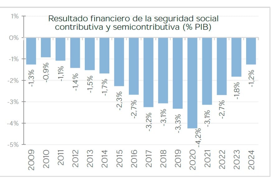 Los "ajustes" de 2021, 2022 y 2023 revelan que el Congreso sólo reaccionó tras los recorted de 2024 al sistema previsional nacional.