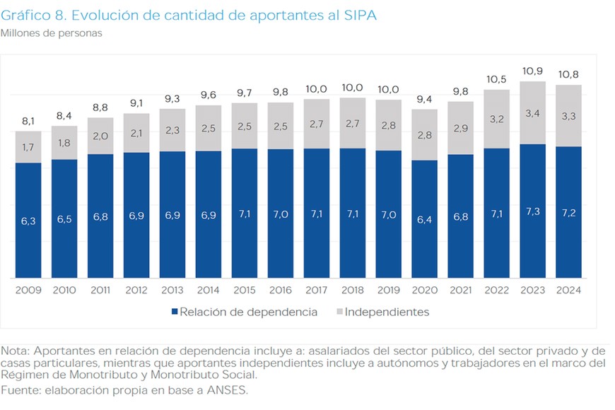 Los aportantes al sistenma son cada vez más empleados públicos y autónomos.
