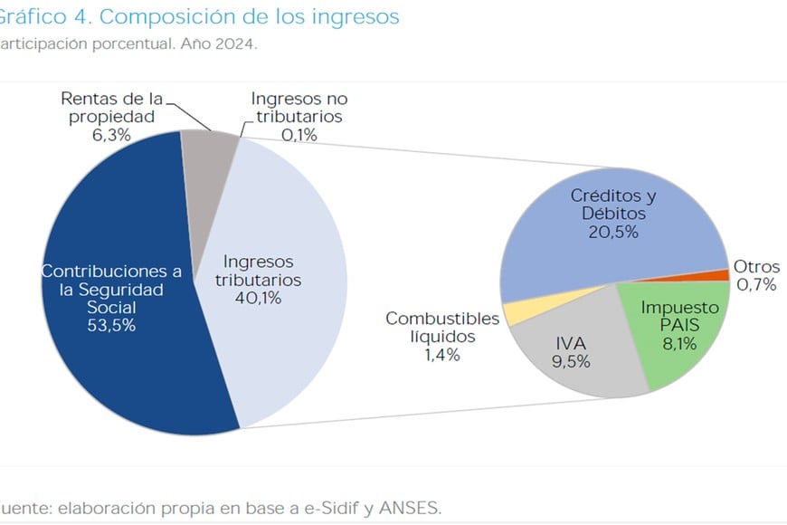 Es creciente el componente impositivo del sistema, que sólo tiene 1,5 aportantes por cada haber que paga.