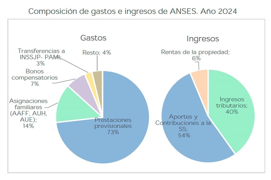 En 2024, los ingresos tributarios representaron 40% del total de los recursos que manejó la Anses.