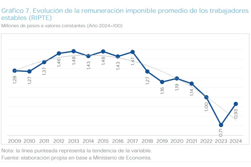 La caída feurte de los salarios es otro de los factores decisivos del quebranto del sistema, cuyos aportes son débiles a pesar de la recuperación del 2024.