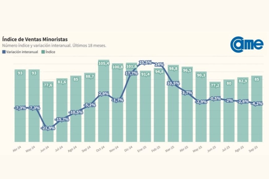 Índice de ventas minoristas.