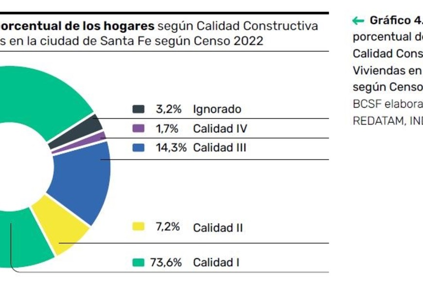 El gráfico muestra la distribución de los hogares según Calidad Constructiva. Crédito: El Litoral