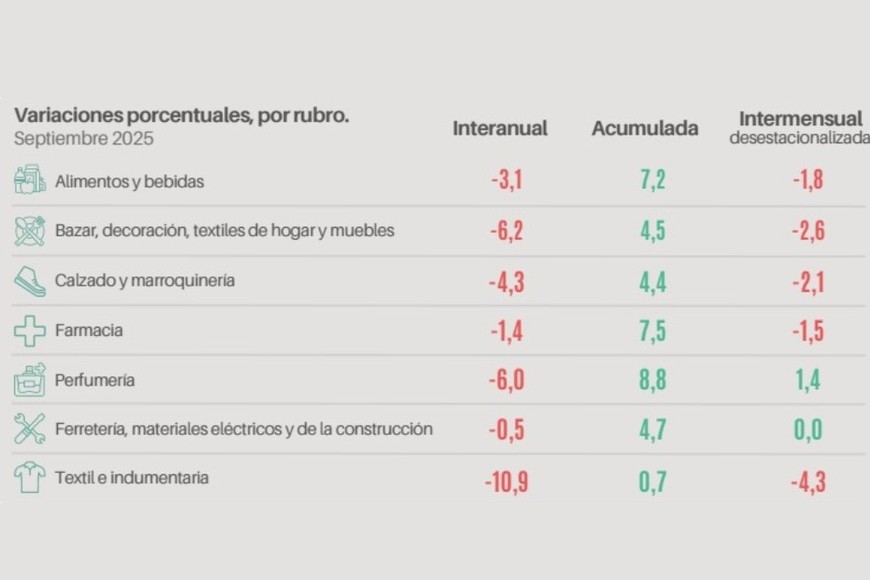 Variaciones por rubro.